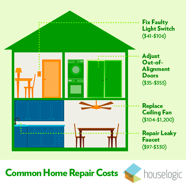 Common home repair costs infographic